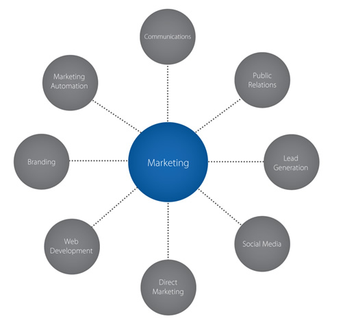 Marketing Consulting